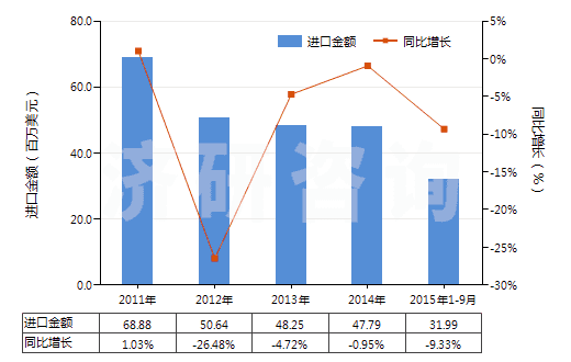 2011-2015年9月中國(guó)黑色印刷油墨(不論是否固體或濃縮)(HS32151100)進(jìn)口總額及增速統(tǒng)計(jì)